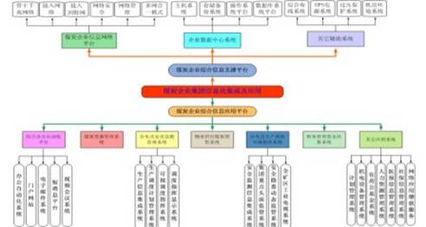 煤炭企業集團信息化集成及應用 H14232網絡系統集成工程