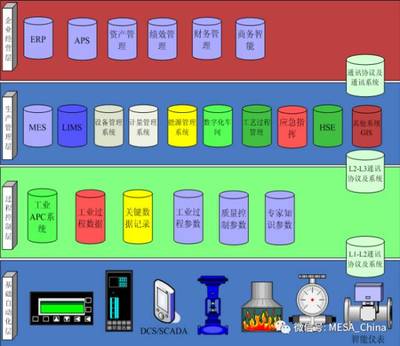 智慧工廠之企業信息化與網絡協同制造系統集成 機電智能化的融合之路